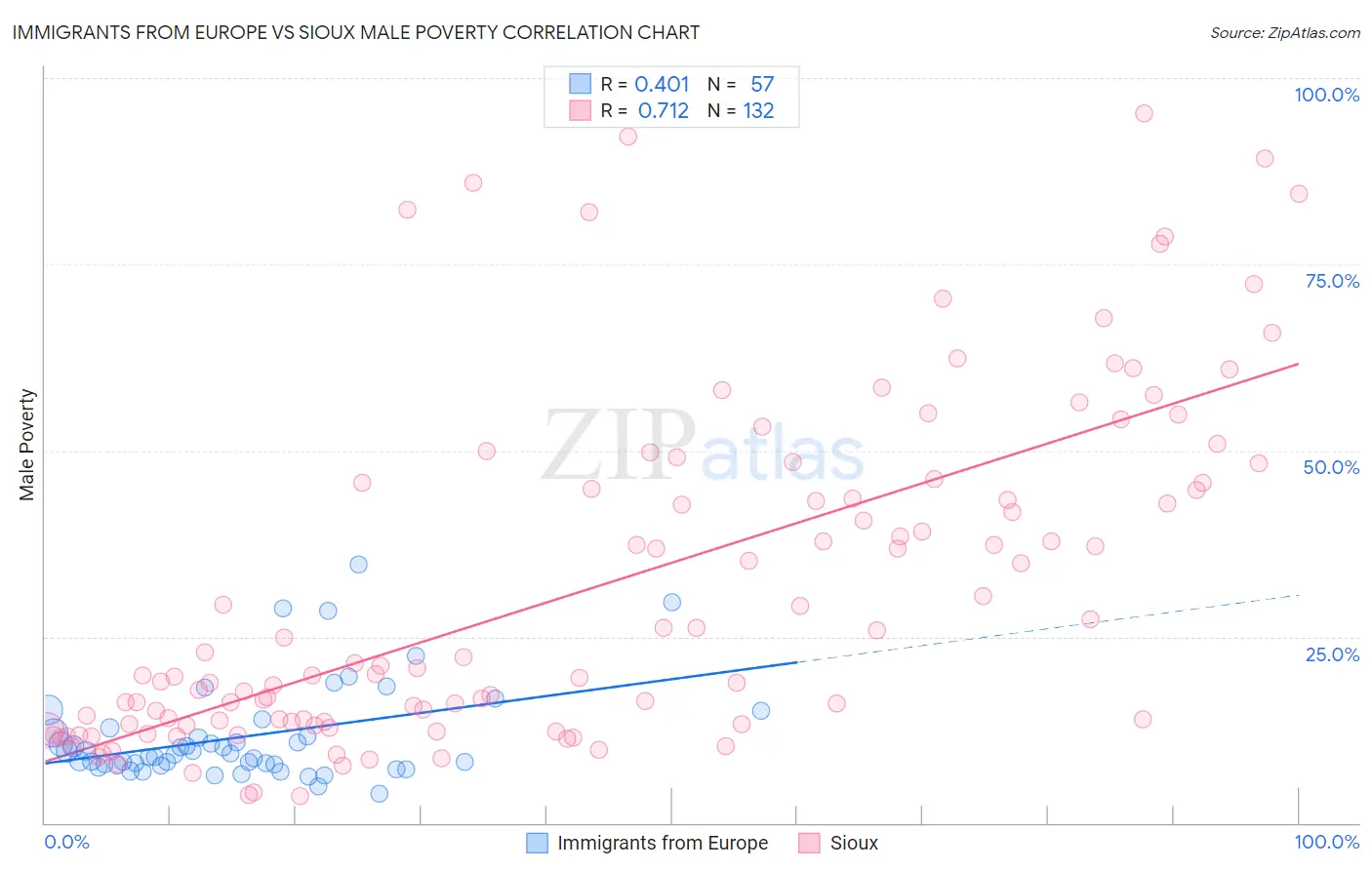 Immigrants from Europe vs Sioux Male Poverty