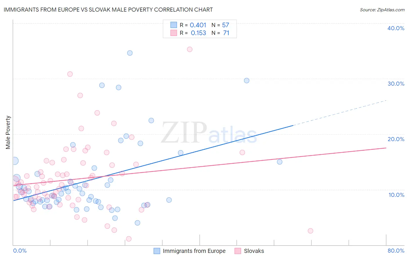 Immigrants from Europe vs Slovak Male Poverty