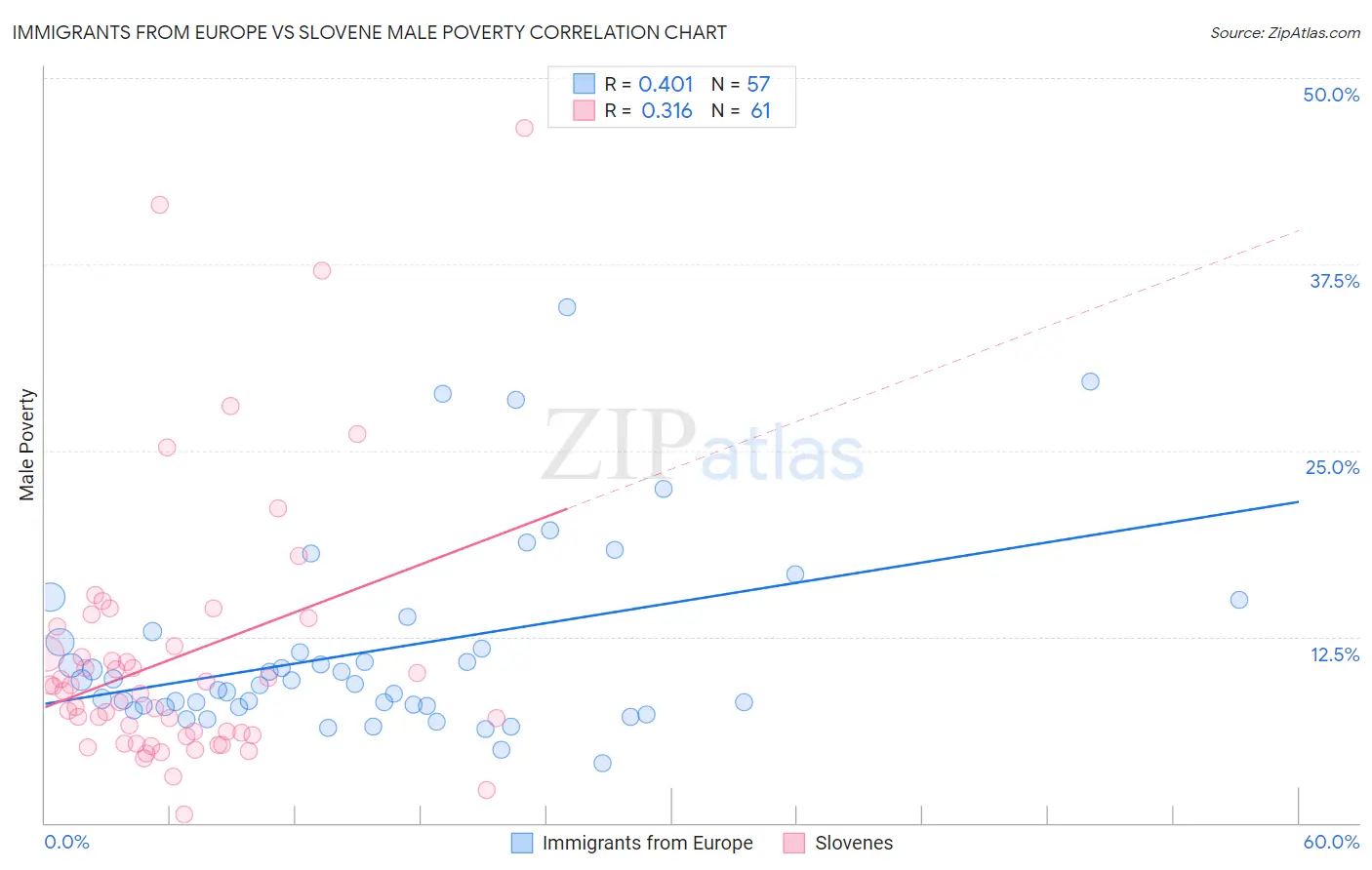 Immigrants from Europe vs Slovene Male Poverty