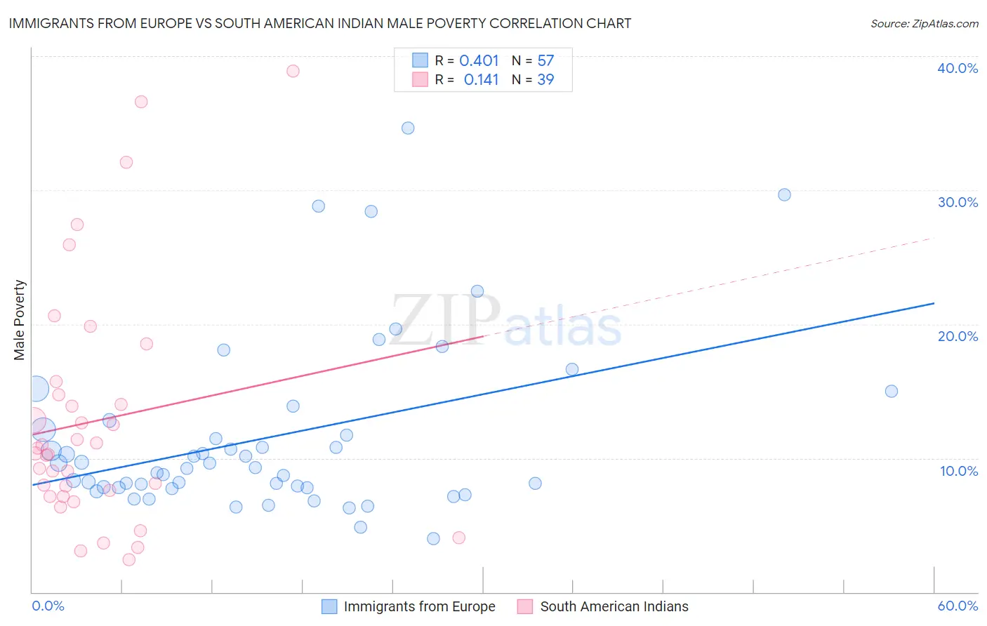 Immigrants from Europe vs South American Indian Male Poverty