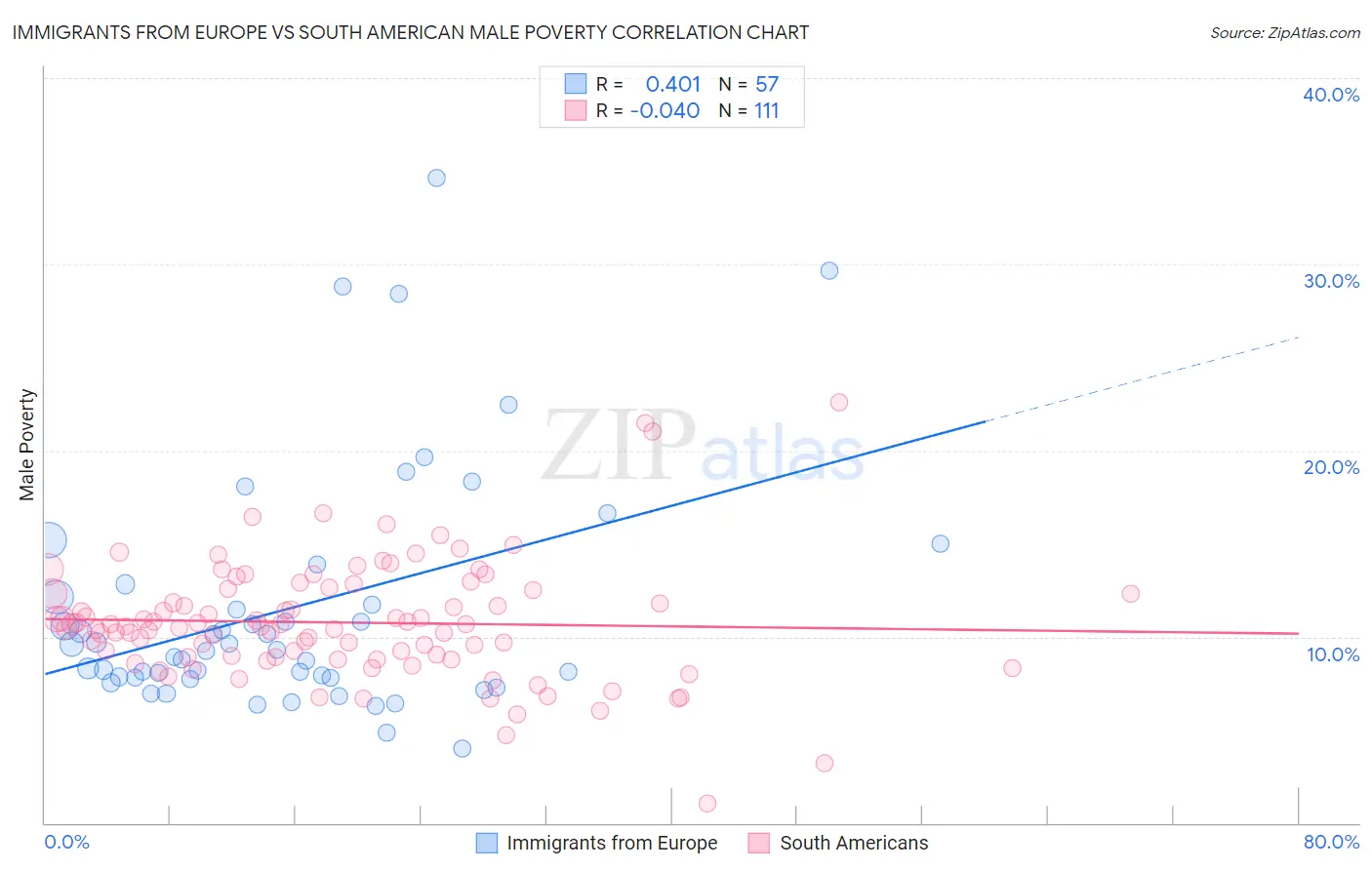 Immigrants from Europe vs South American Male Poverty