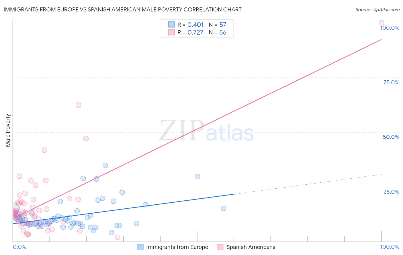 Immigrants from Europe vs Spanish American Male Poverty