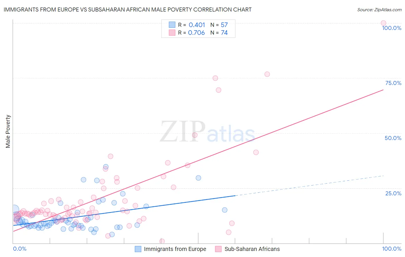 Immigrants from Europe vs Subsaharan African Male Poverty