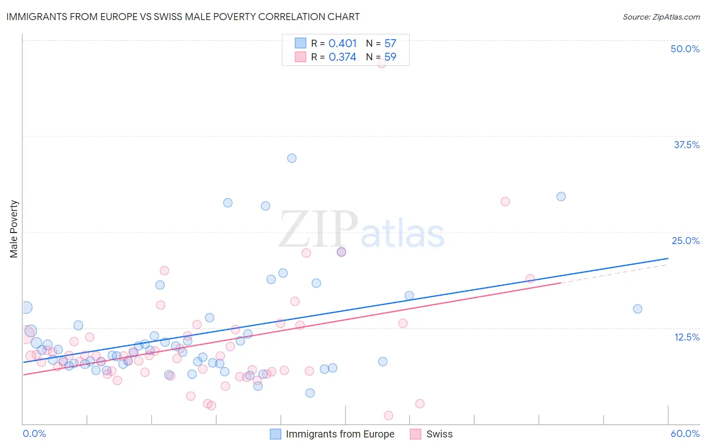 Immigrants from Europe vs Swiss Male Poverty