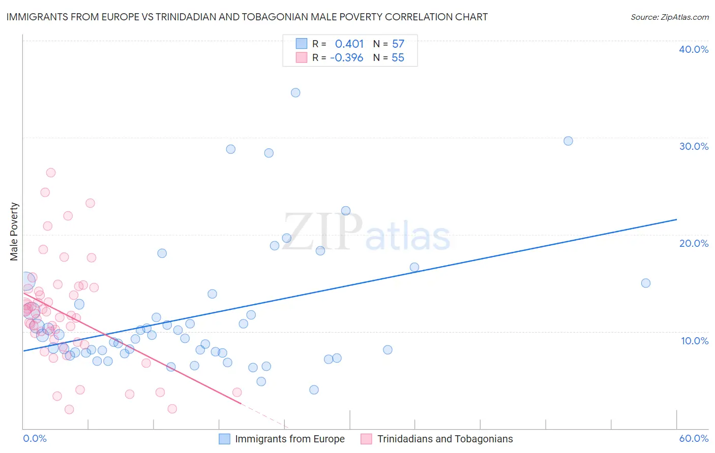 Immigrants from Europe vs Trinidadian and Tobagonian Male Poverty