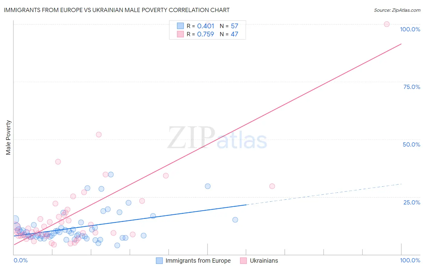 Immigrants from Europe vs Ukrainian Male Poverty