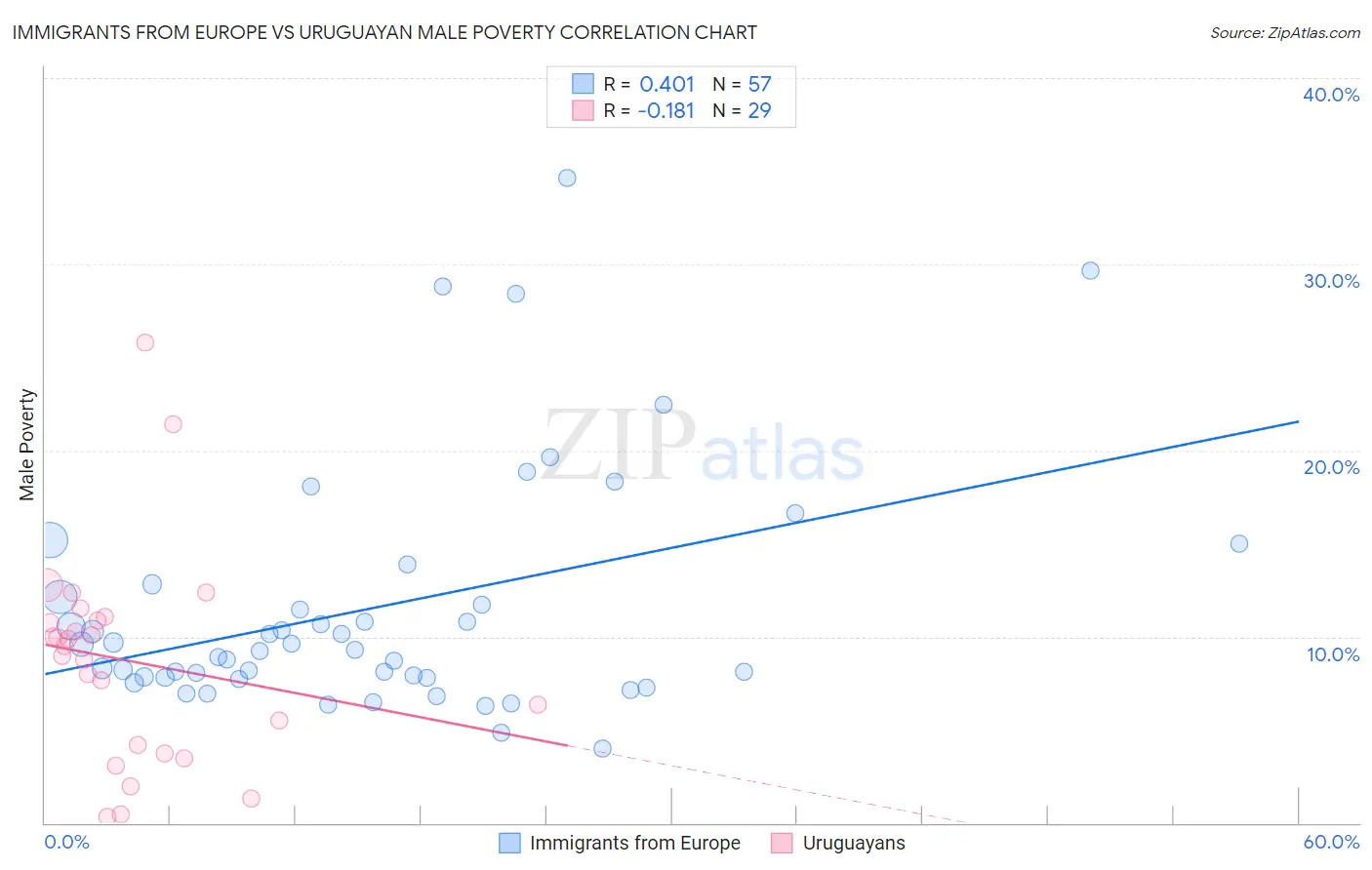 Immigrants from Europe vs Uruguayan Male Poverty