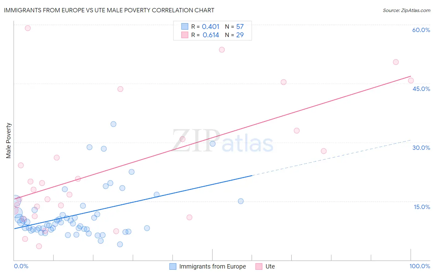 Immigrants from Europe vs Ute Male Poverty