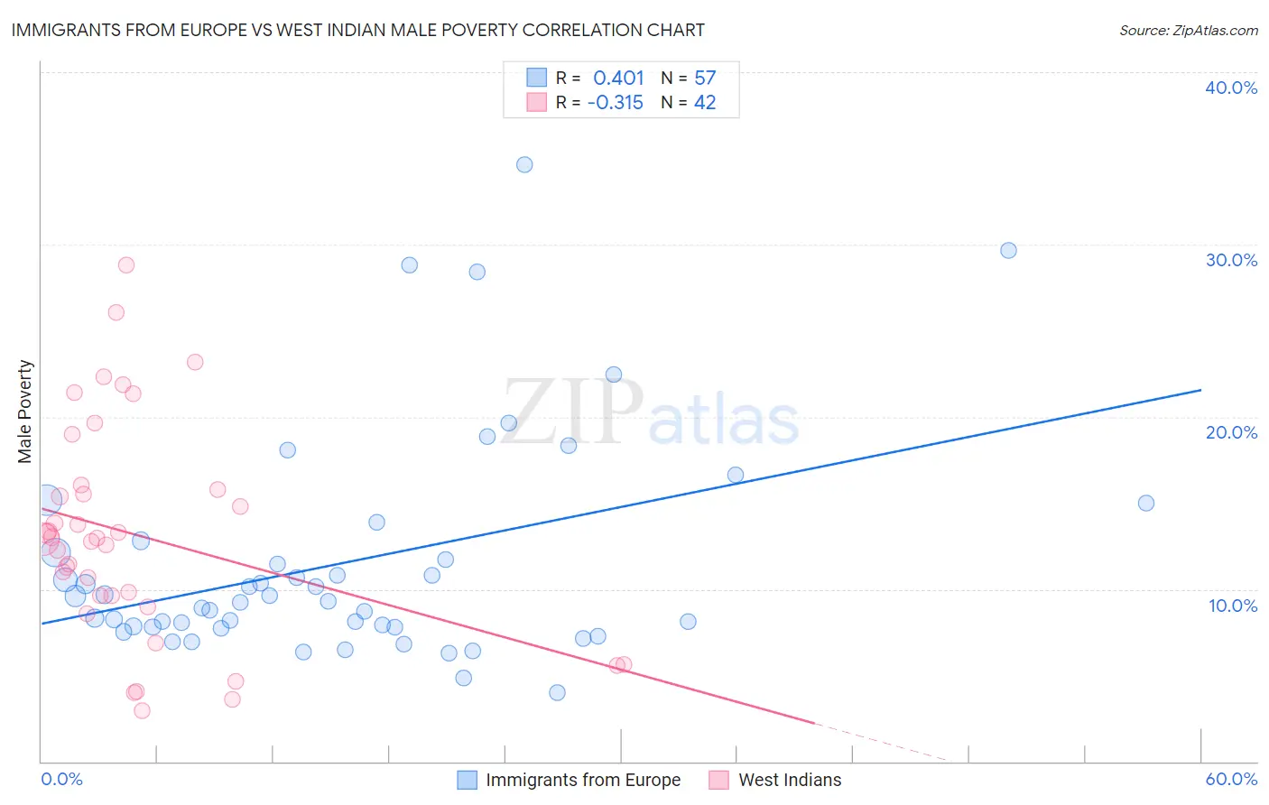 Immigrants from Europe vs West Indian Male Poverty