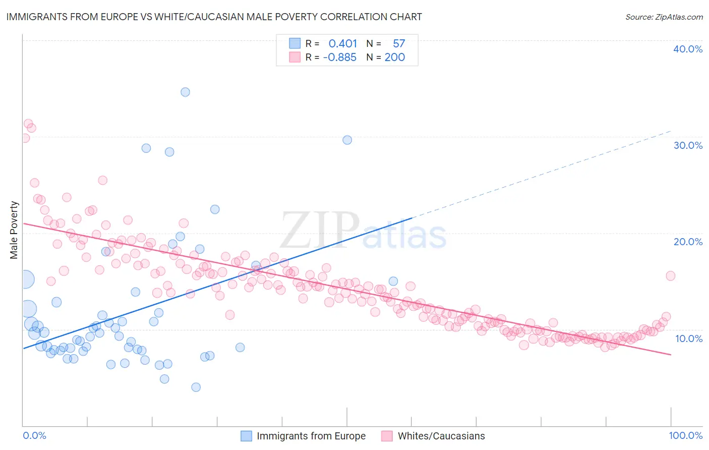 Immigrants from Europe vs White/Caucasian Male Poverty
