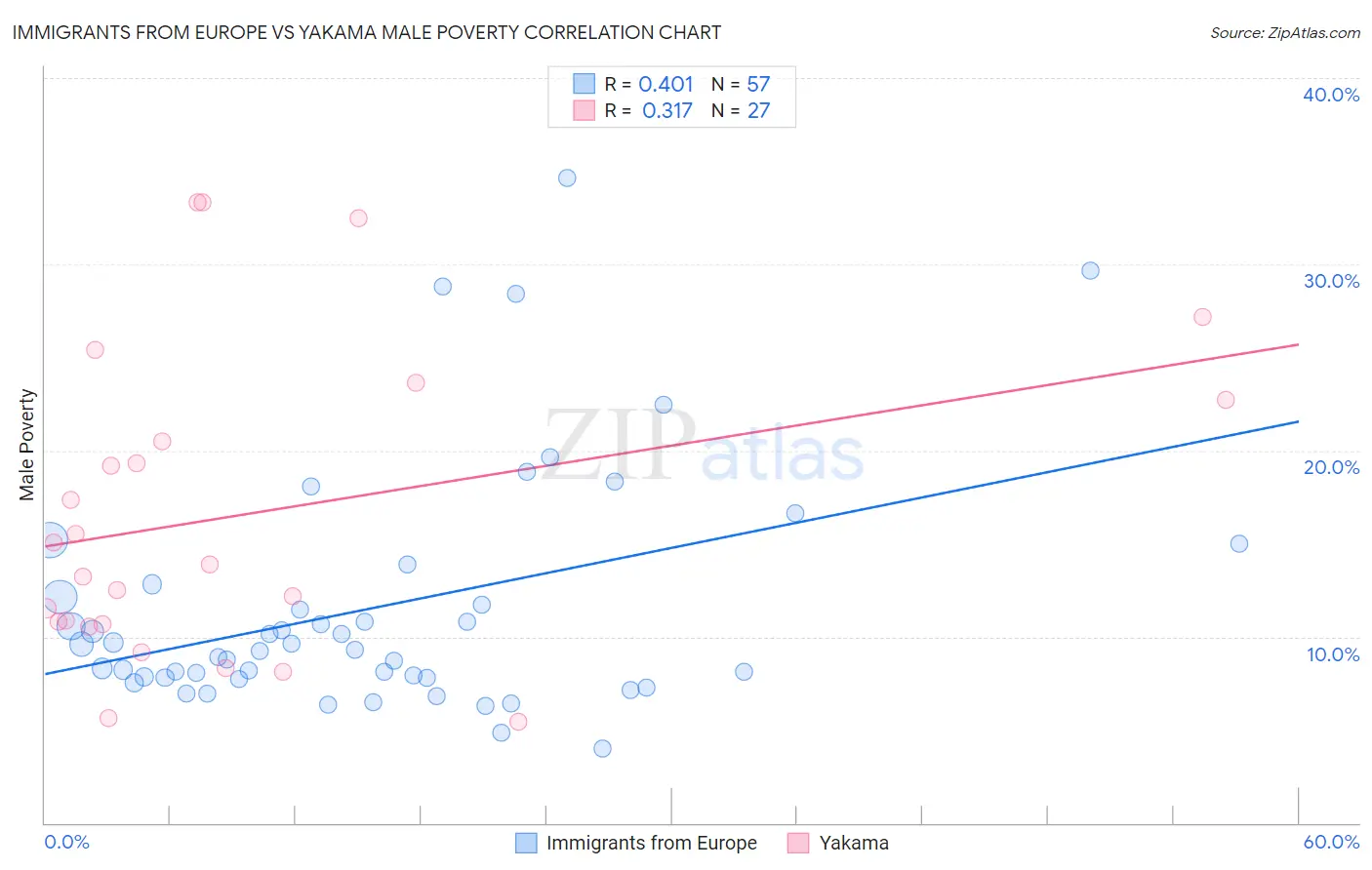 Immigrants from Europe vs Yakama Male Poverty