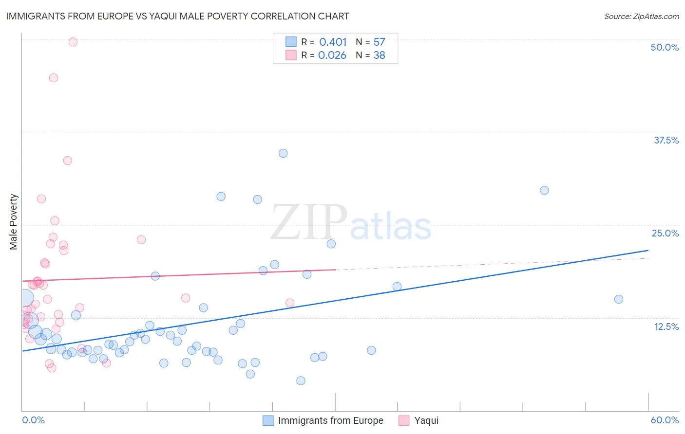 Immigrants from Europe vs Yaqui Male Poverty