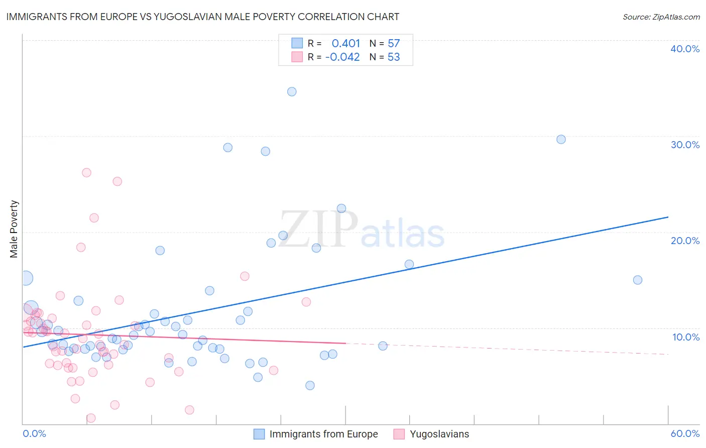 Immigrants from Europe vs Yugoslavian Male Poverty