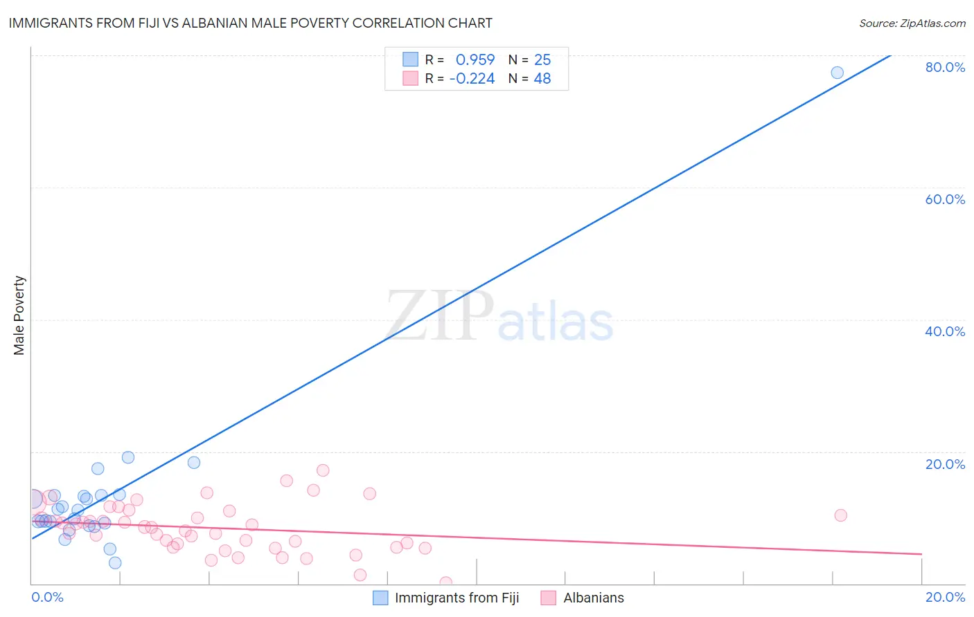 Immigrants from Fiji vs Albanian Male Poverty