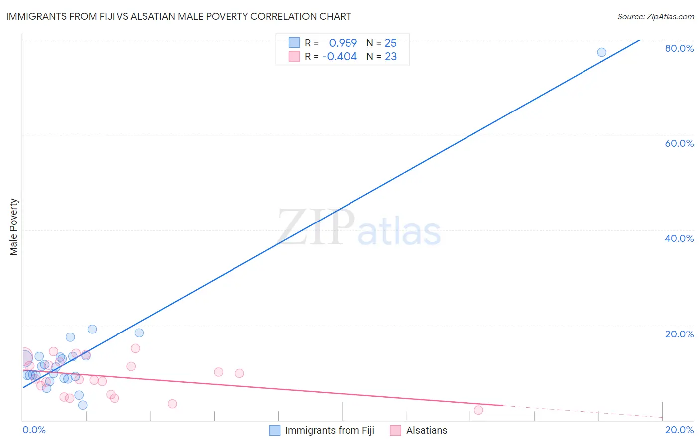 Immigrants from Fiji vs Alsatian Male Poverty