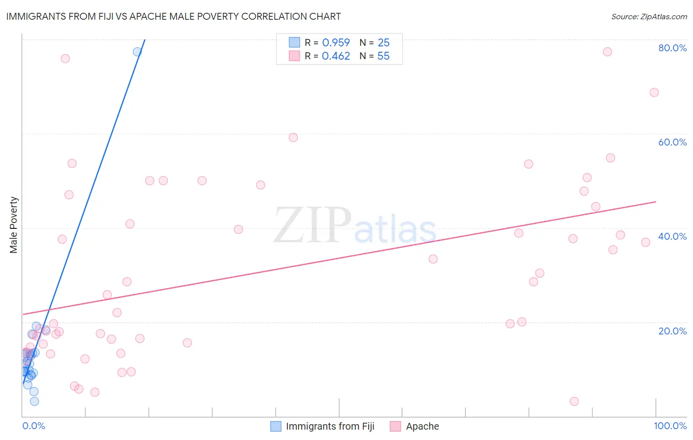 Immigrants from Fiji vs Apache Male Poverty