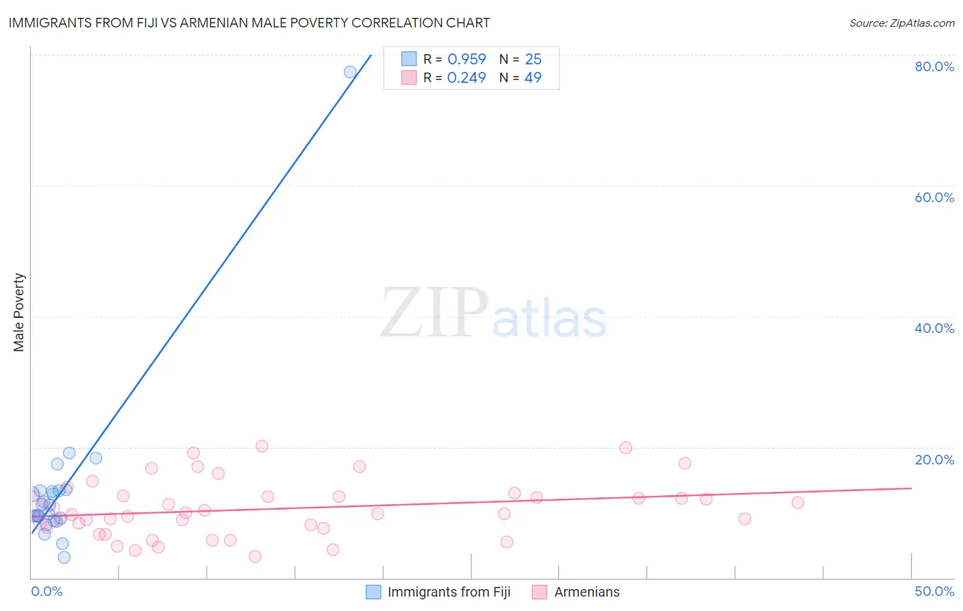 Immigrants from Fiji vs Armenian Male Poverty
