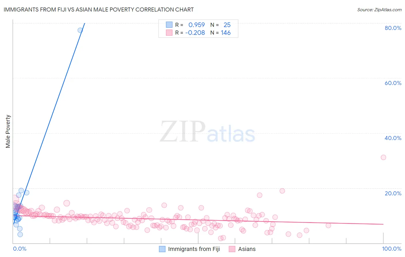 Immigrants from Fiji vs Asian Male Poverty