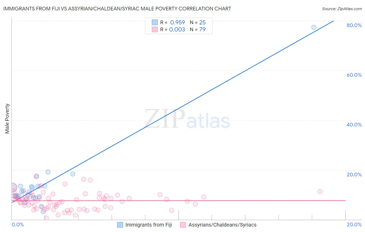 Immigrants from Fiji vs Assyrian/Chaldean/Syriac Male Poverty