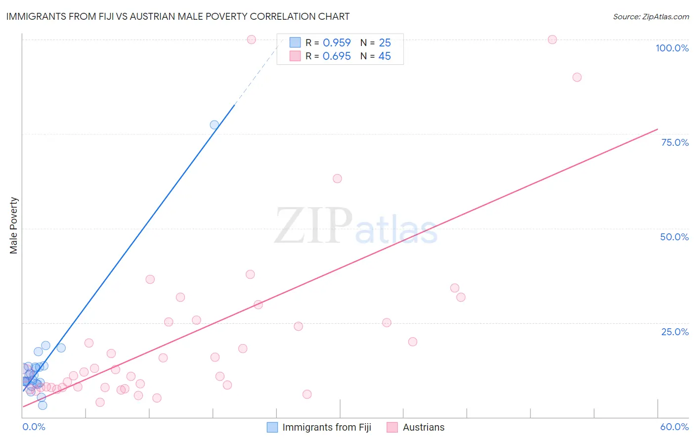 Immigrants from Fiji vs Austrian Male Poverty