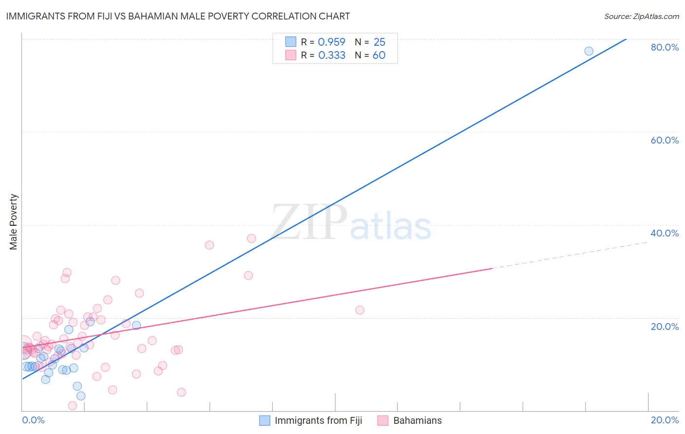 Immigrants from Fiji vs Bahamian Male Poverty