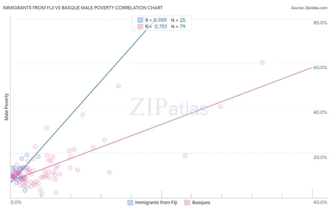 Immigrants from Fiji vs Basque Male Poverty