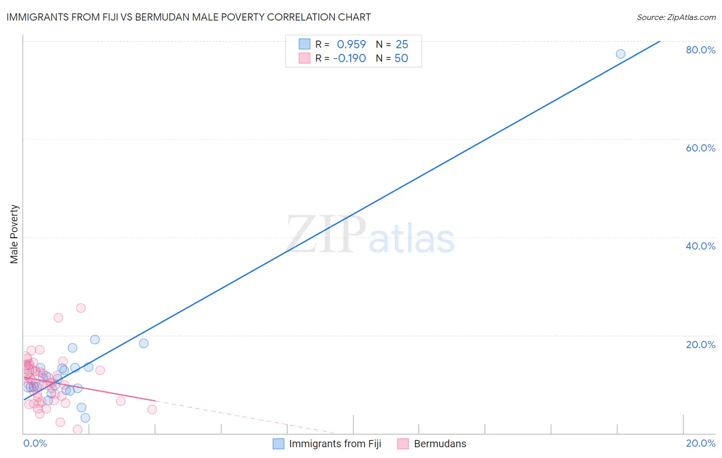 Immigrants from Fiji vs Bermudan Male Poverty