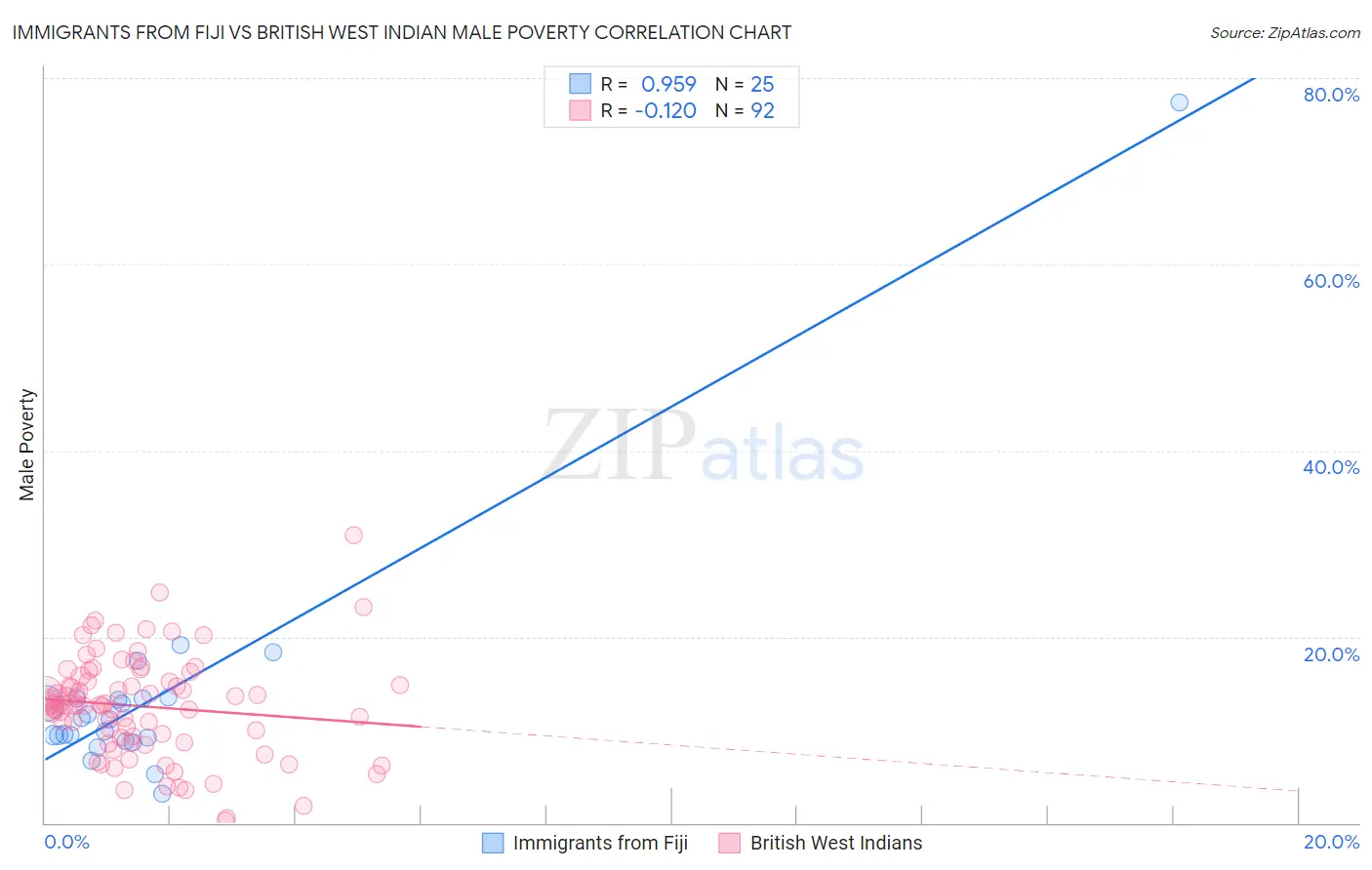 Immigrants from Fiji vs British West Indian Male Poverty
