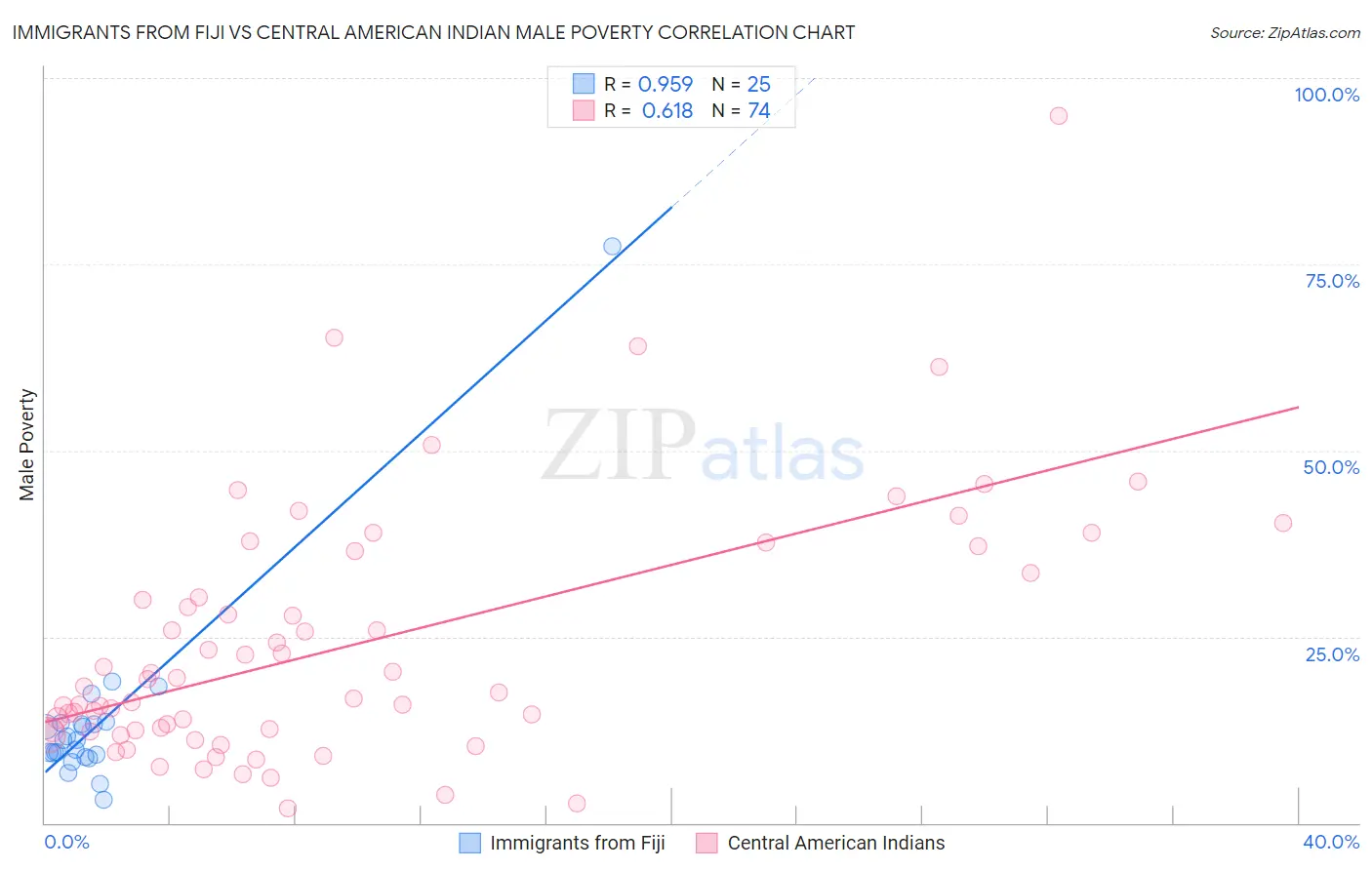 Immigrants from Fiji vs Central American Indian Male Poverty