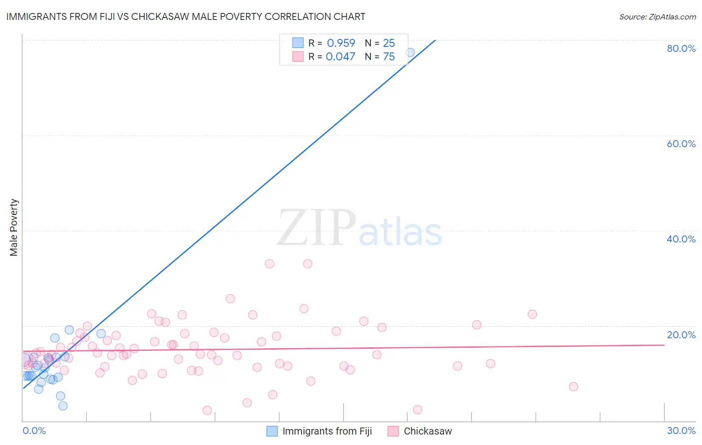 Immigrants from Fiji vs Chickasaw Male Poverty