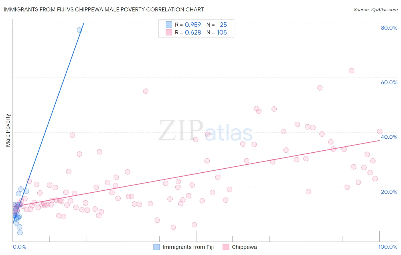 Immigrants from Fiji vs Chippewa Male Poverty