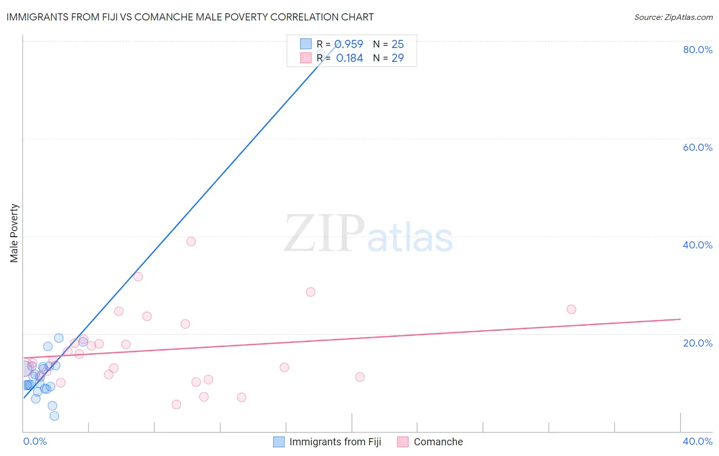 Immigrants from Fiji vs Comanche Male Poverty