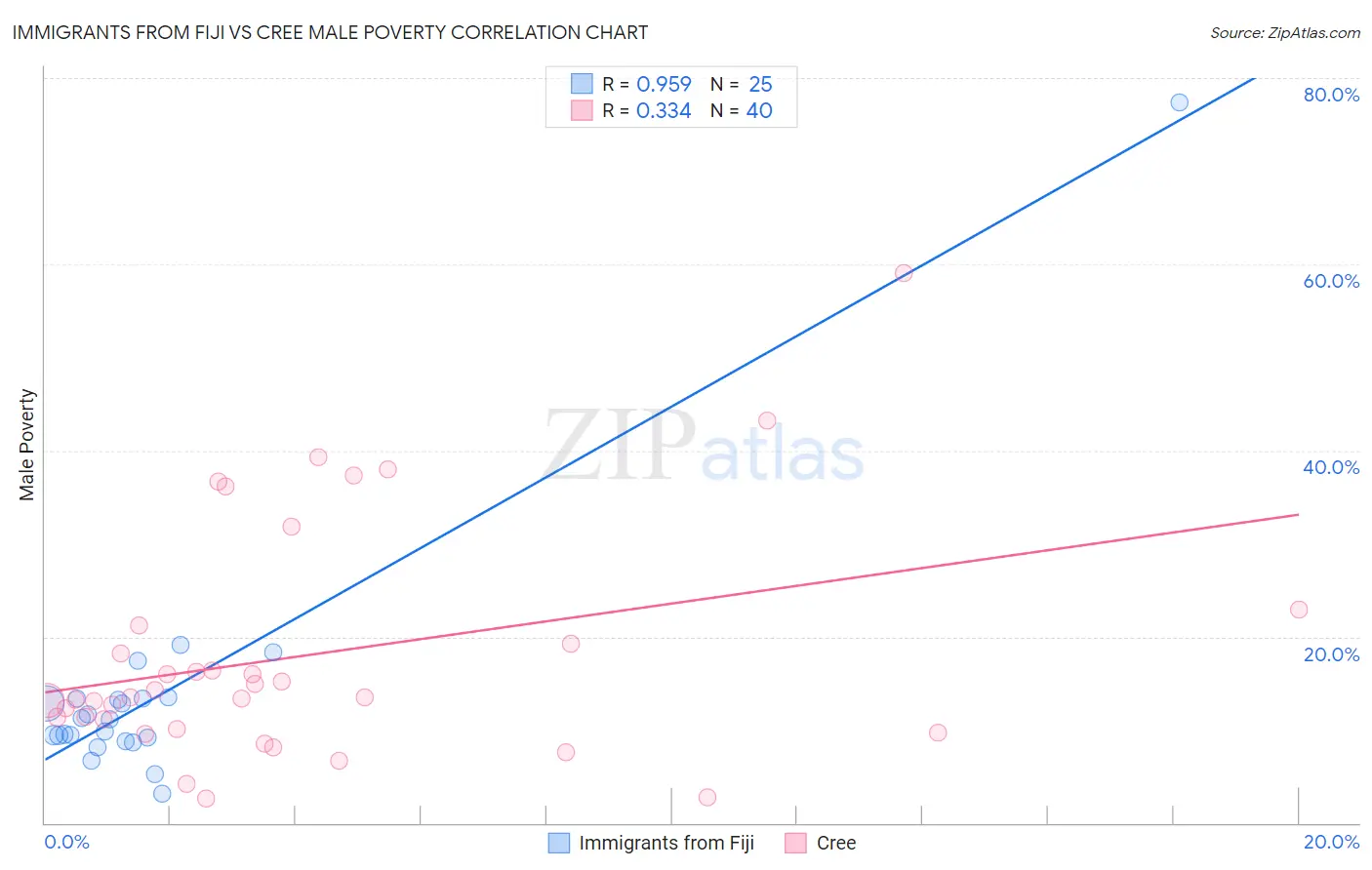 Immigrants from Fiji vs Cree Male Poverty