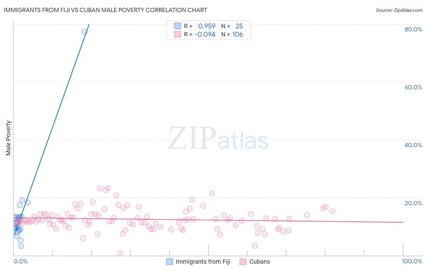 Immigrants from Fiji vs Cuban Male Poverty