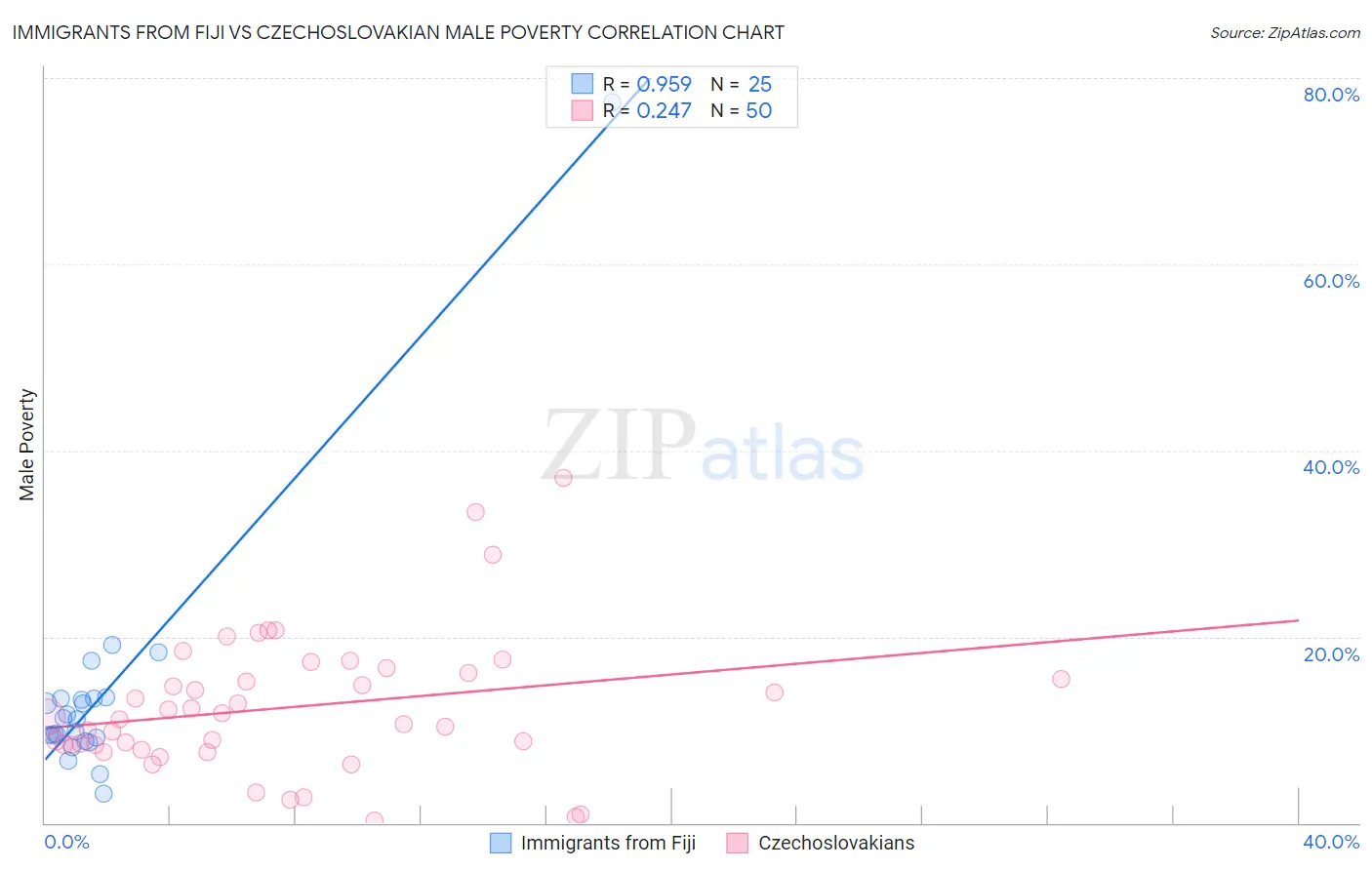 Immigrants from Fiji vs Czechoslovakian Male Poverty