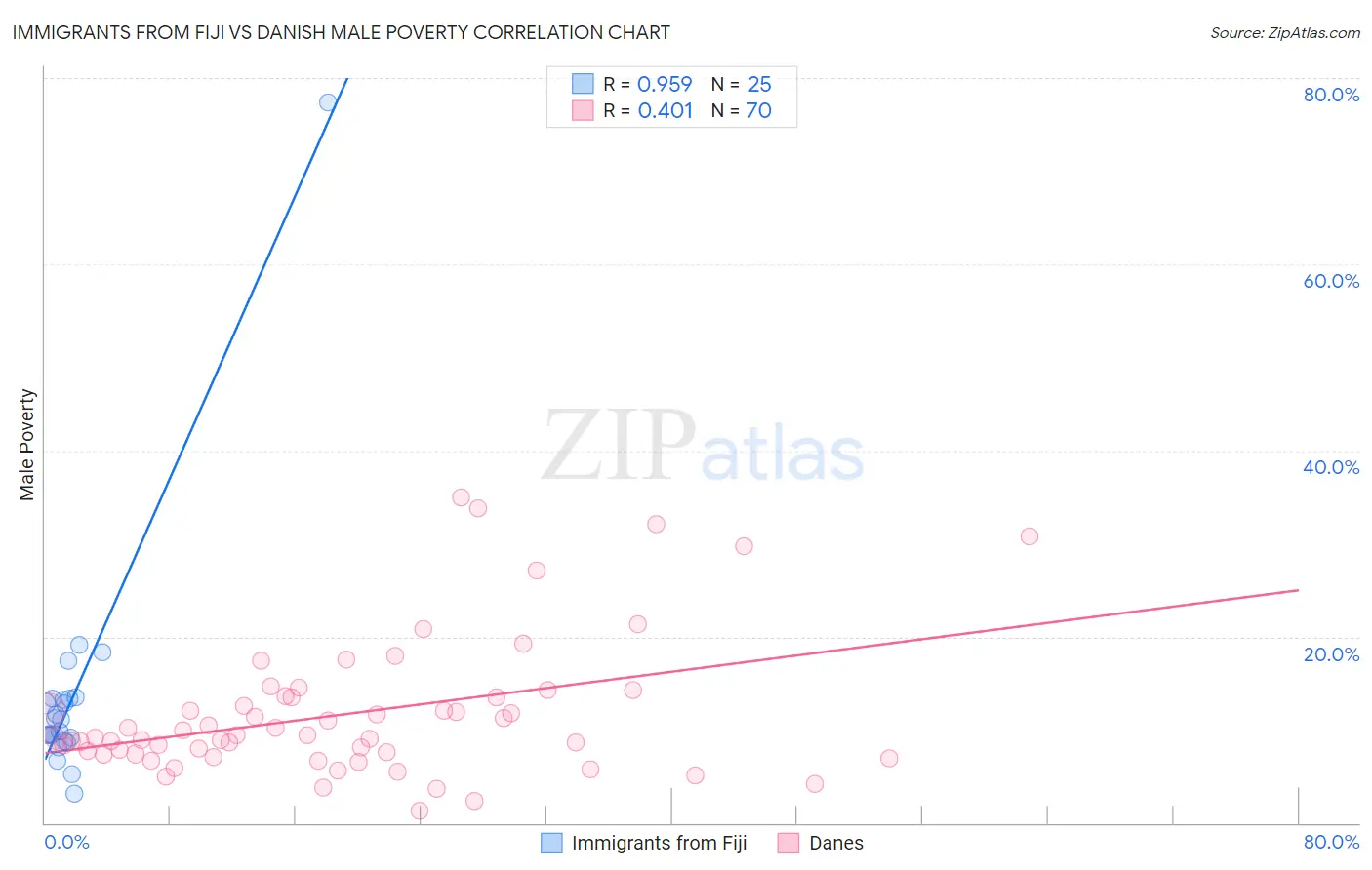 Immigrants from Fiji vs Danish Male Poverty