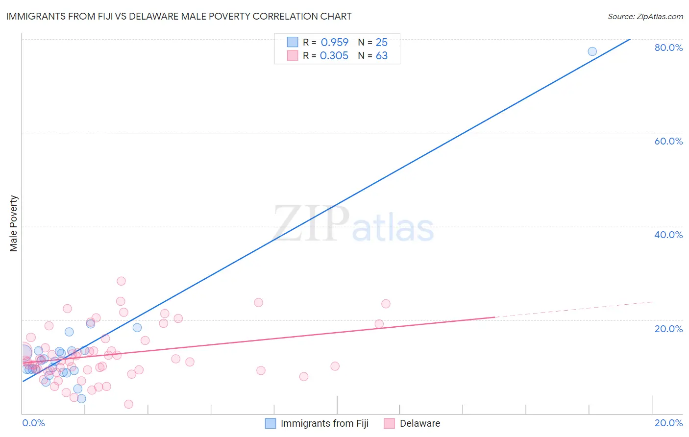 Immigrants from Fiji vs Delaware Male Poverty