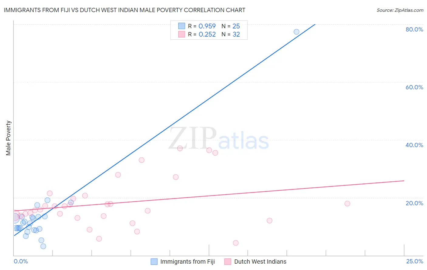 Immigrants from Fiji vs Dutch West Indian Male Poverty