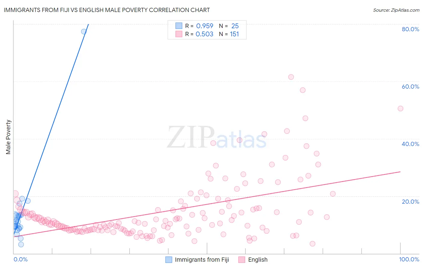 Immigrants from Fiji vs English Male Poverty