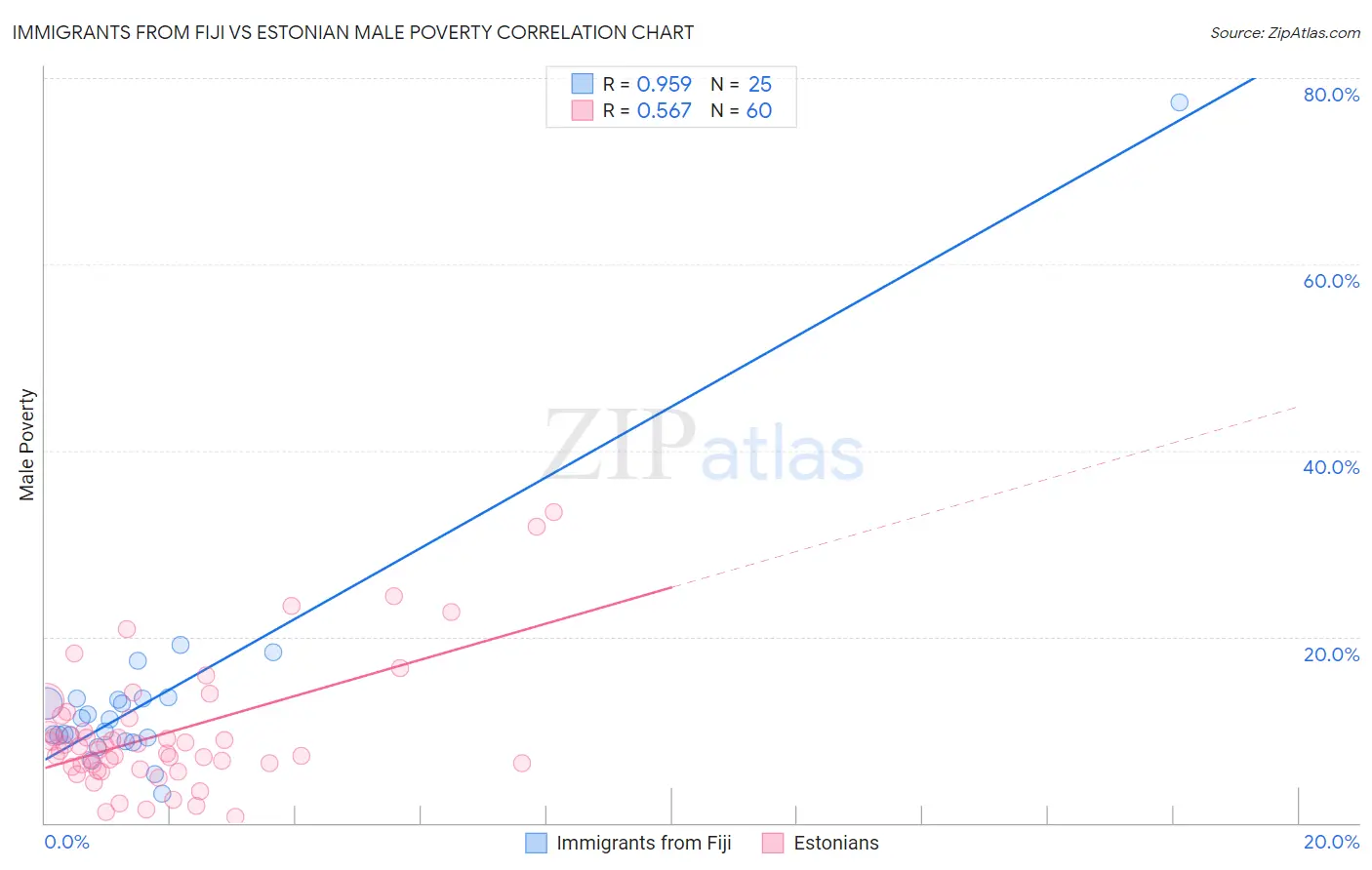 Immigrants from Fiji vs Estonian Male Poverty