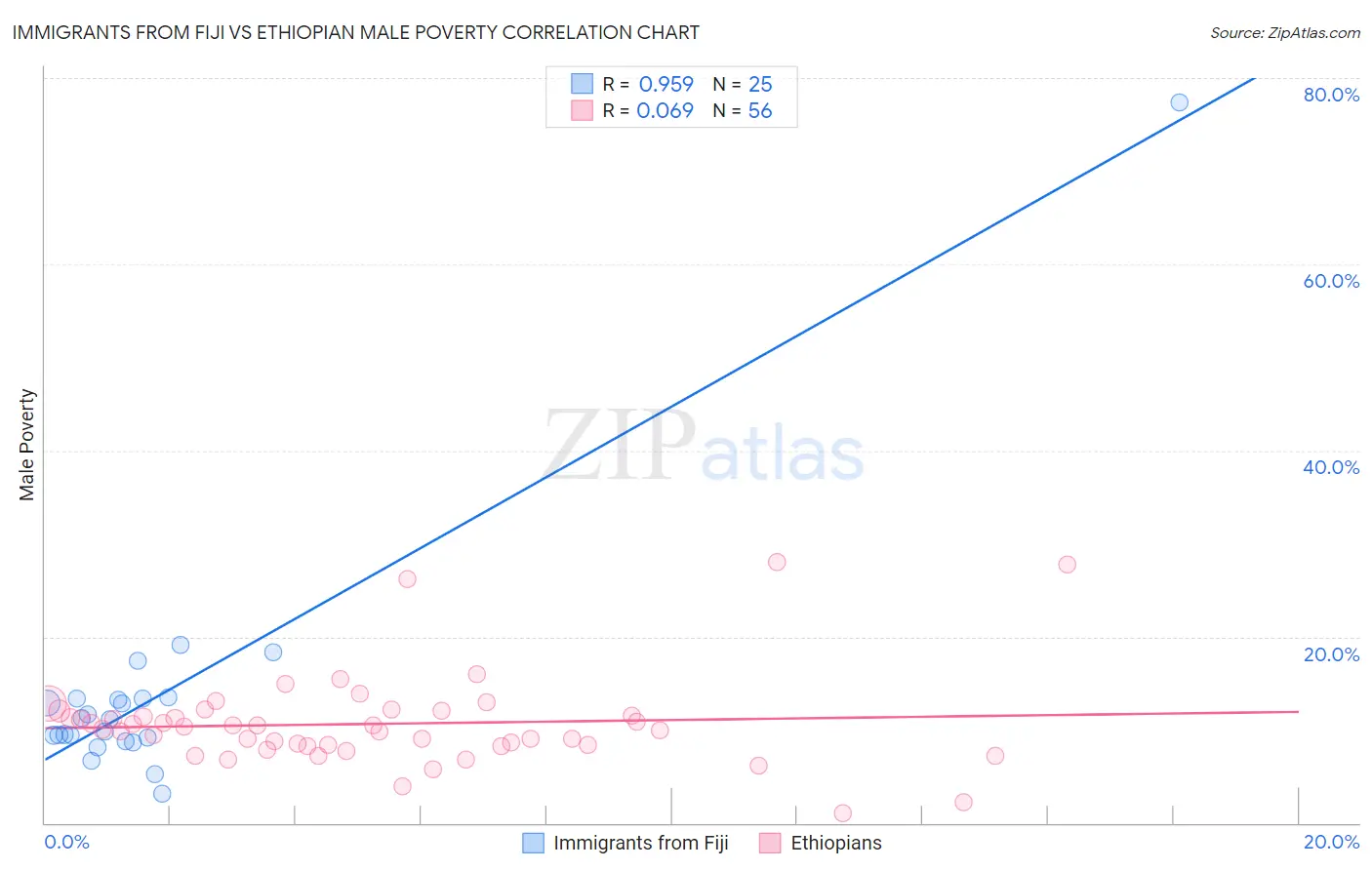 Immigrants from Fiji vs Ethiopian Male Poverty