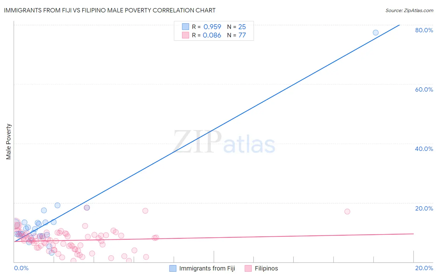 Immigrants from Fiji vs Filipino Male Poverty