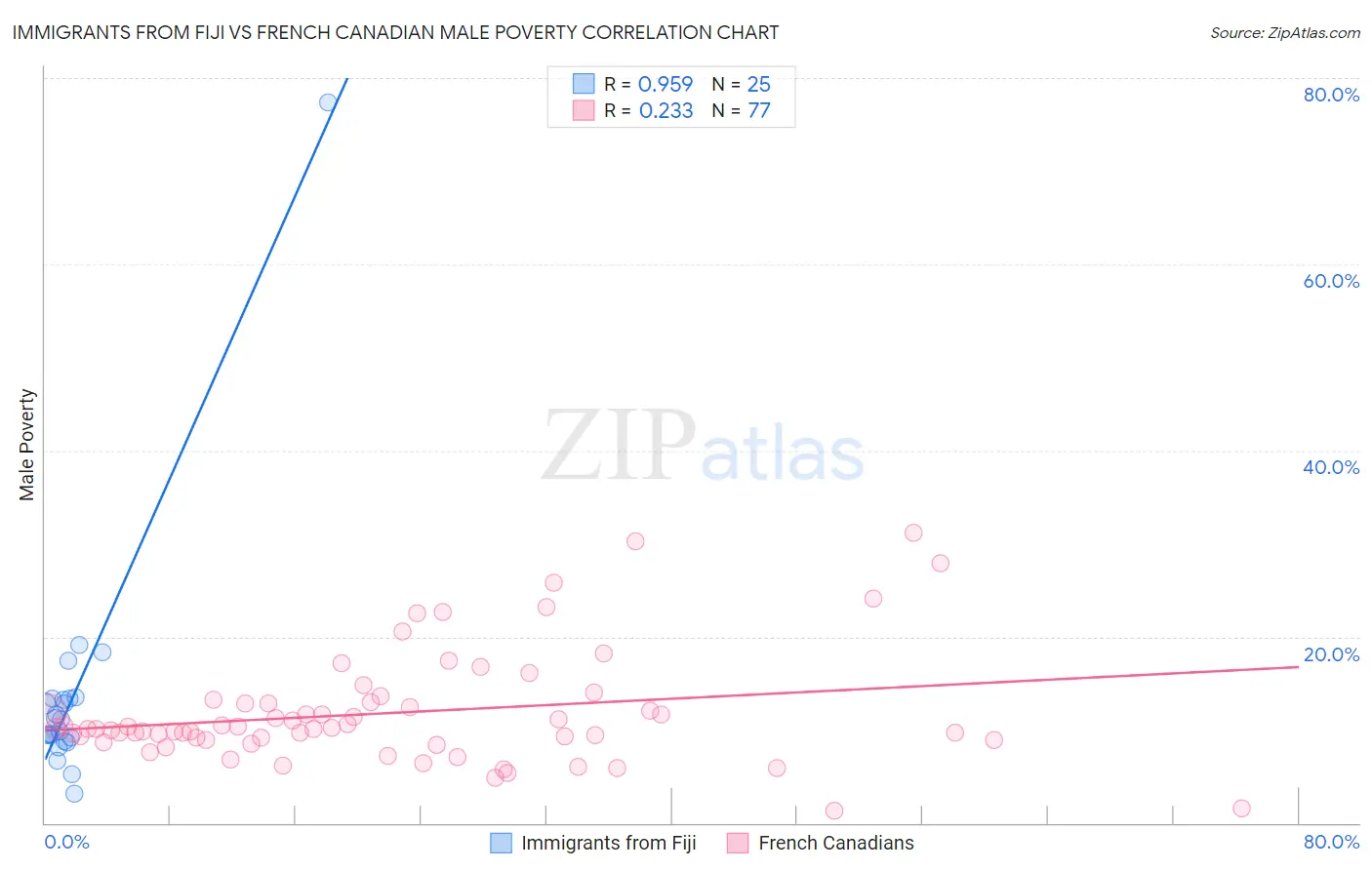 Immigrants from Fiji vs French Canadian Male Poverty