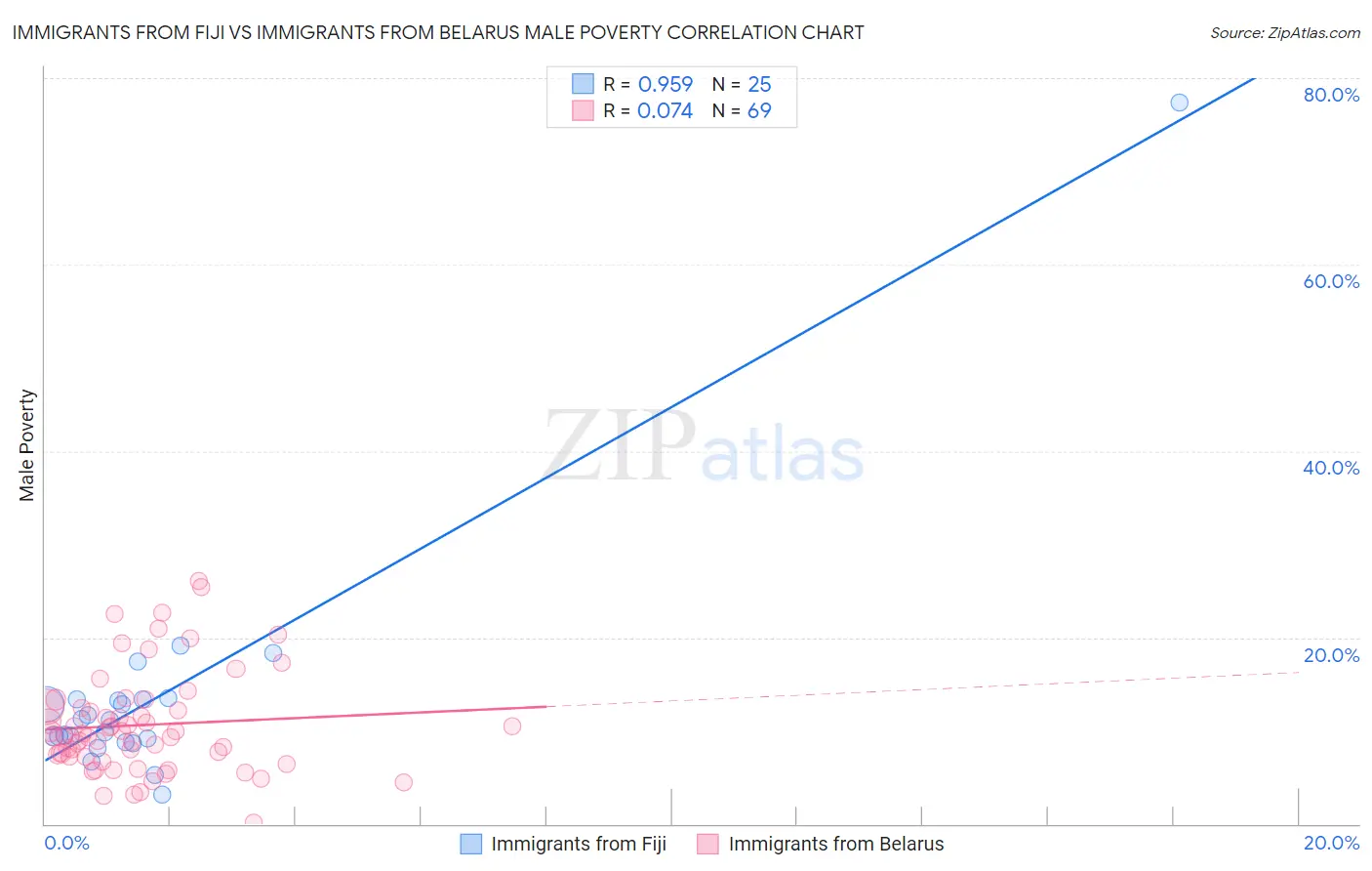 Immigrants from Fiji vs Immigrants from Belarus Male Poverty