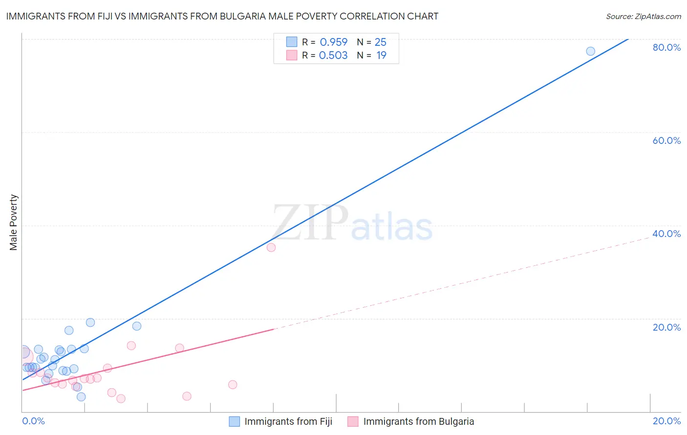 Immigrants from Fiji vs Immigrants from Bulgaria Male Poverty