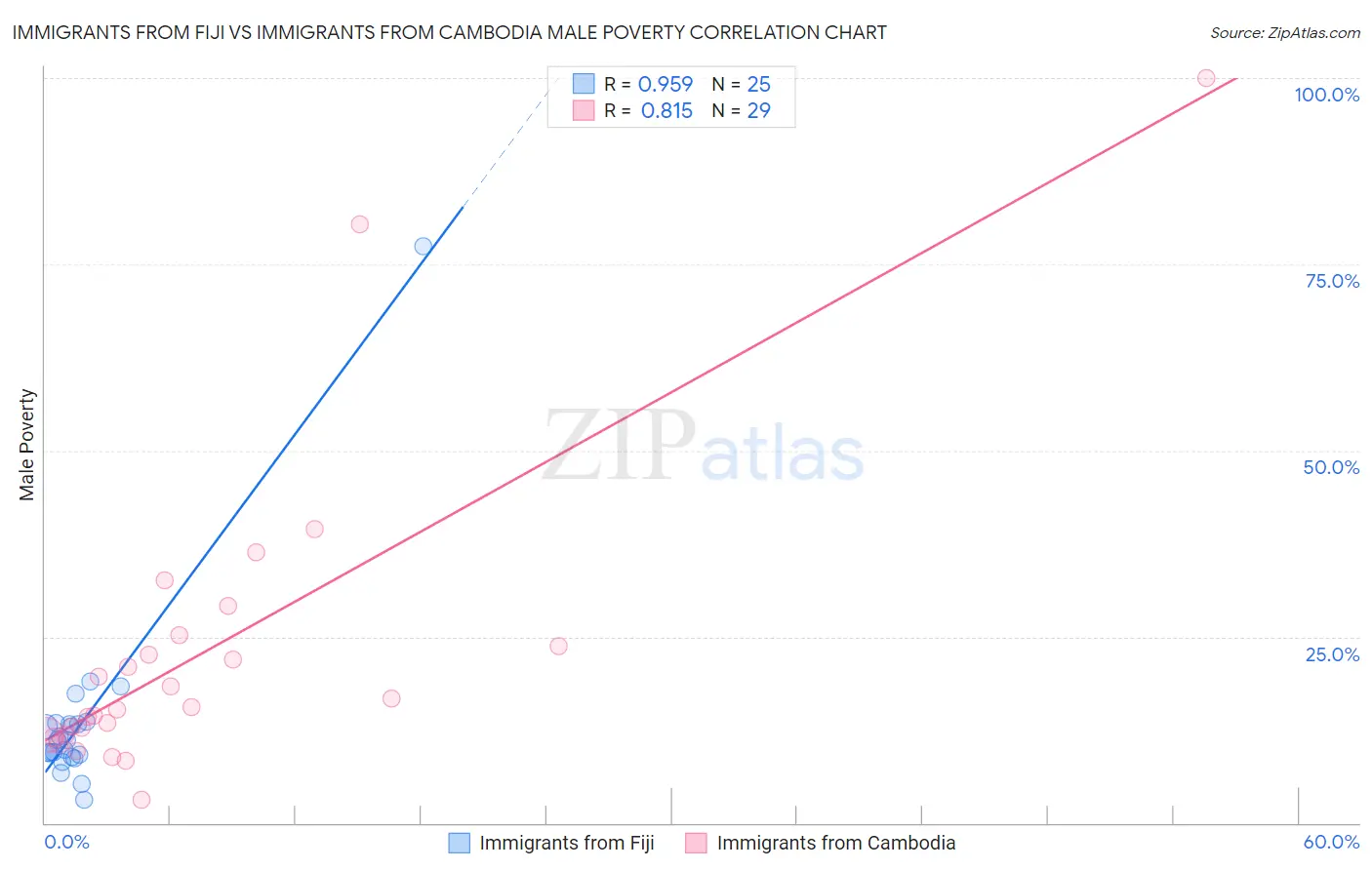 Immigrants from Fiji vs Immigrants from Cambodia Male Poverty