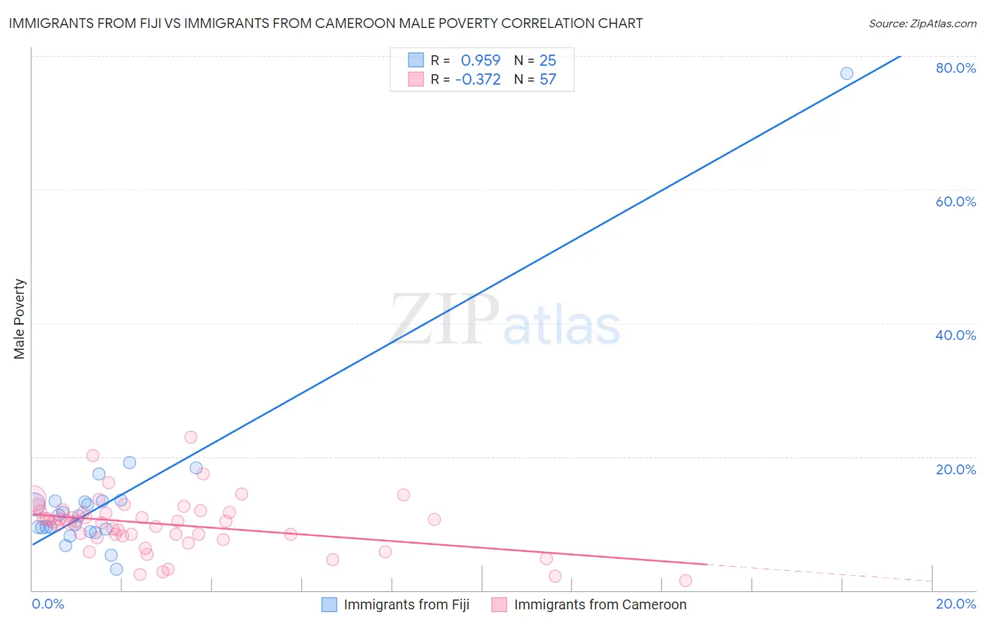 Immigrants from Fiji vs Immigrants from Cameroon Male Poverty
