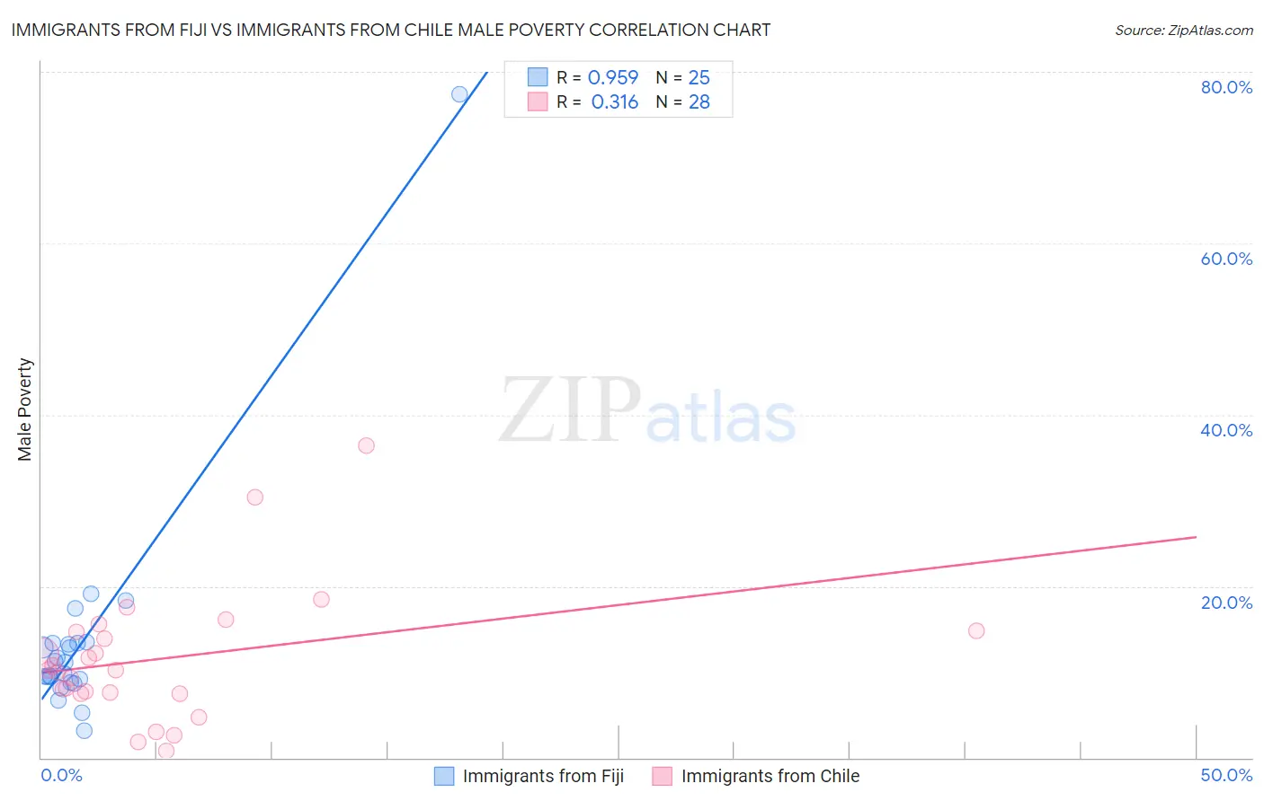 Immigrants from Fiji vs Immigrants from Chile Male Poverty