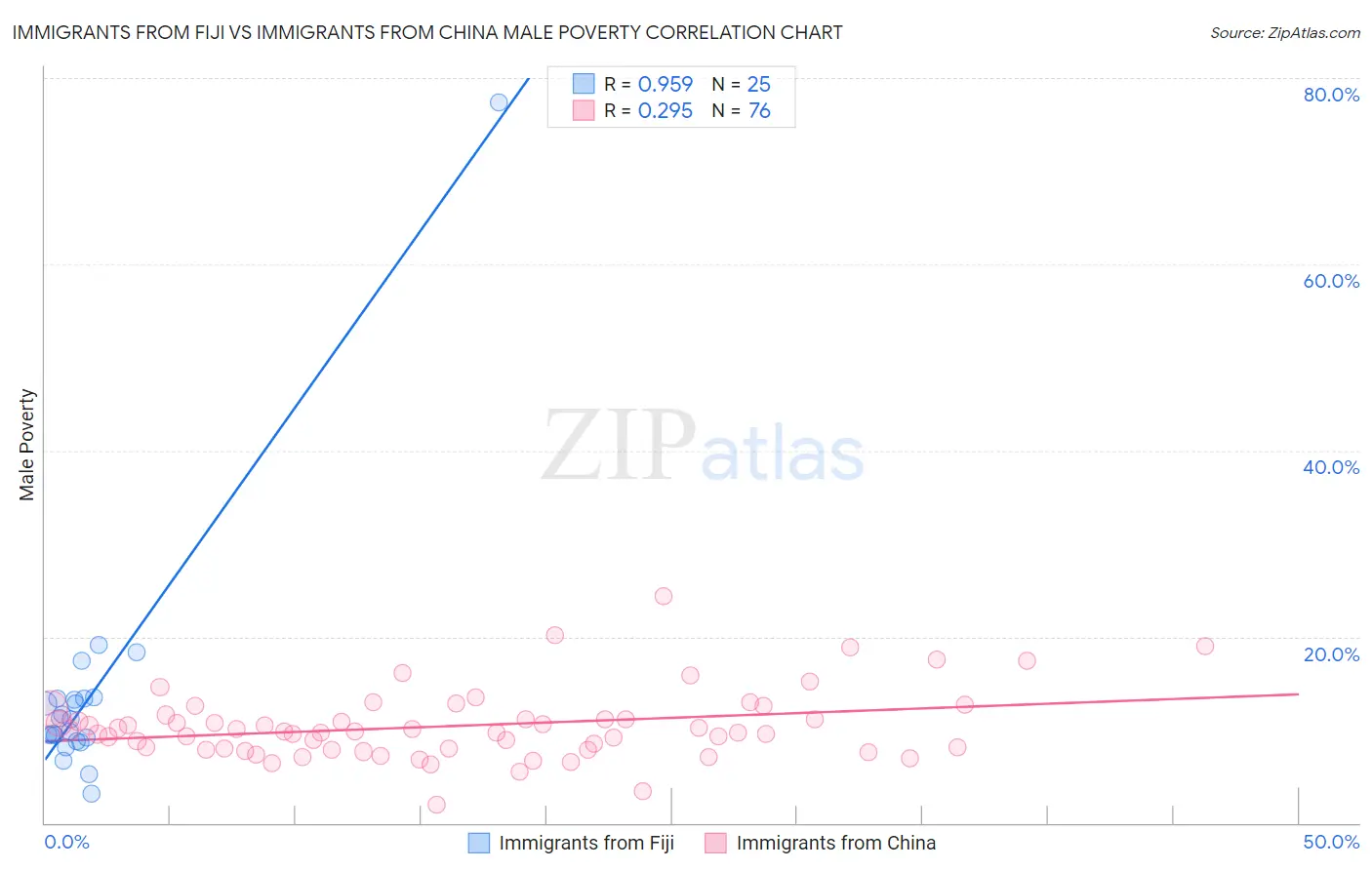 Immigrants from Fiji vs Immigrants from China Male Poverty