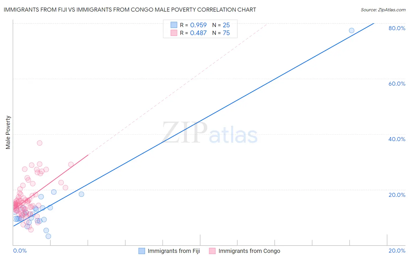Immigrants from Fiji vs Immigrants from Congo Male Poverty